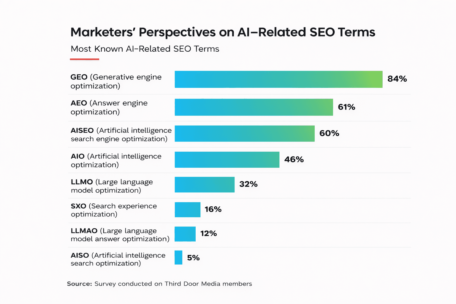 The chart highlights marketers’ awareness of common AI-related SEO terms.