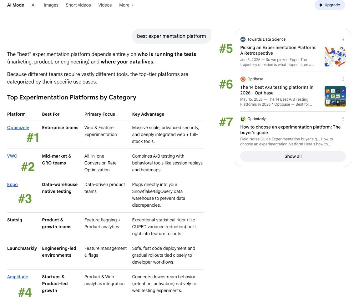Google AI Mode results showing how position is tracked — an AI-generated comparison table occupies the main result, while cited external sources are assigned their numbered positions on the right.