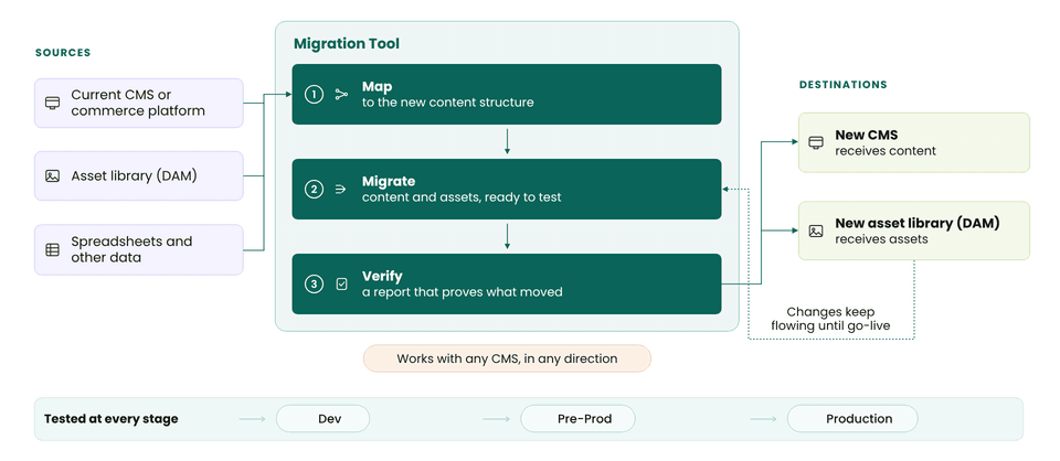 A migration tool that maps, migrates and verifies content between any CMS, in any direction