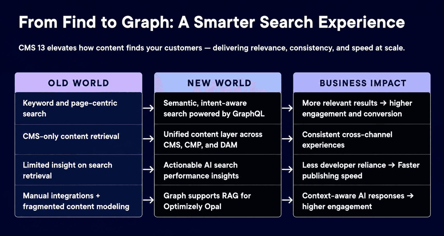 From Find to Graph A Smarter Search Experience