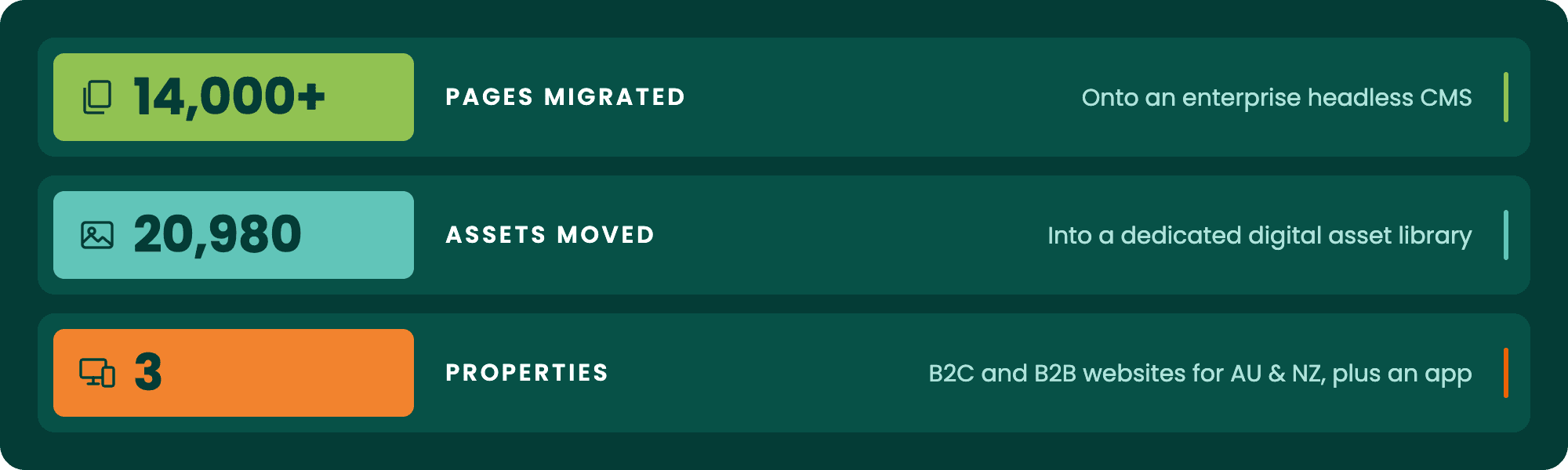 An enterprise CMS migration of more than 14,000 pages and 20,980 assets across three properties in Australia and New Zealand