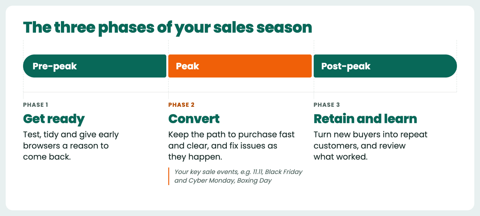 Three phases of a sales season: pre-peak, get ready by testing and tidying your site; peak, convert by keeping the path to purchase fast and clear; post-peak, retain new buyers and review what worked.