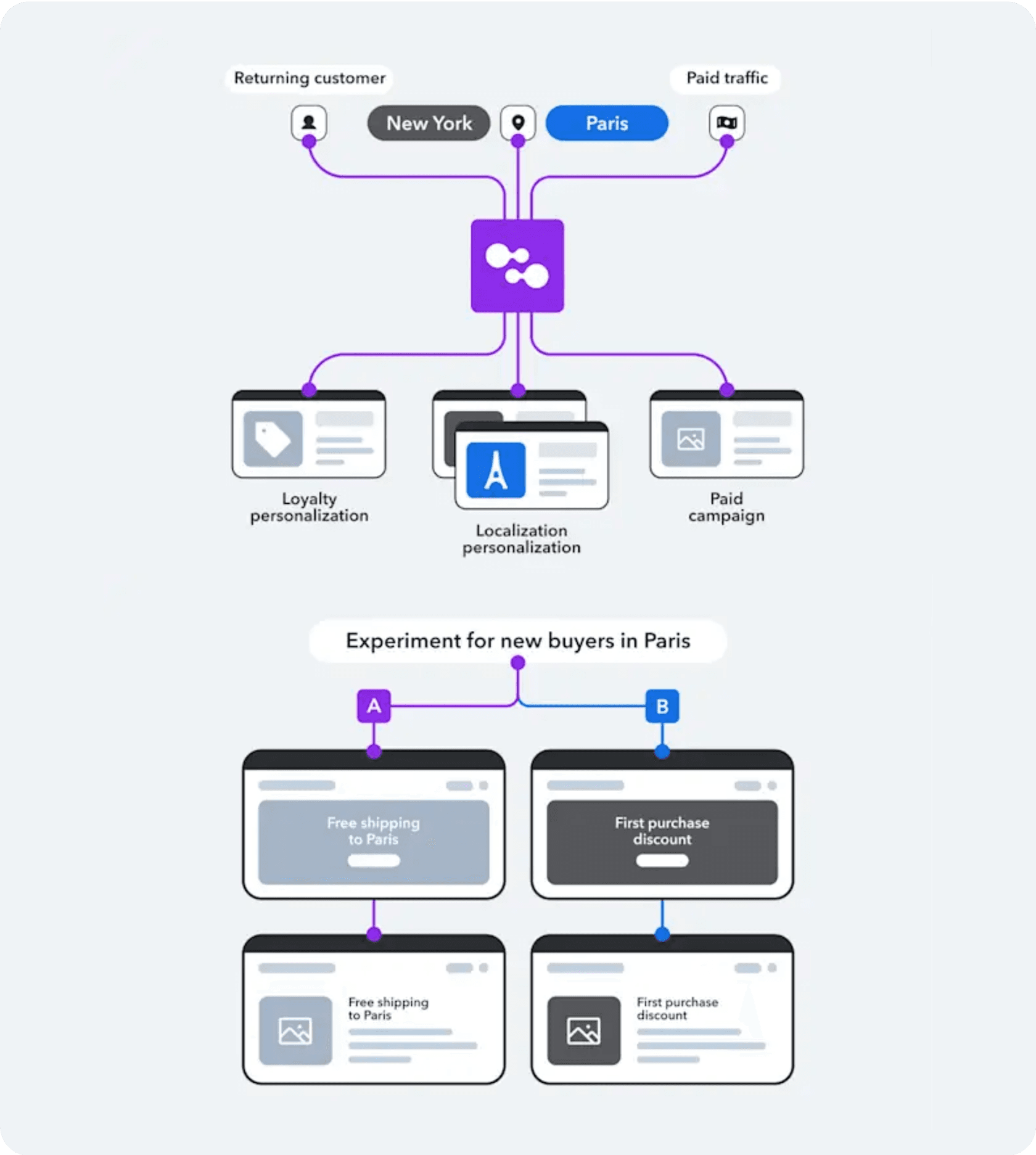 With Contentful Personalization, scaling tailored experiences is simple. Deliver the right content to the right audience—based on location, behaviour, or campaigns—without slowing down performance or waiting on developers.