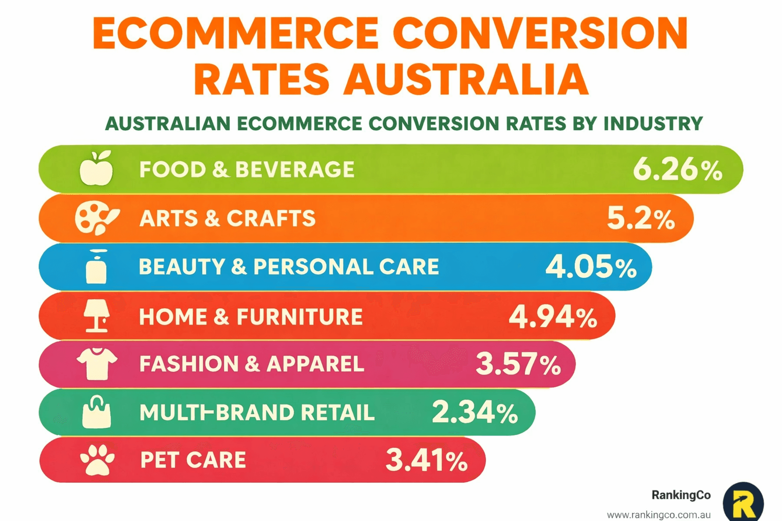 Australian Ecommerce Conversion Rates by Industry