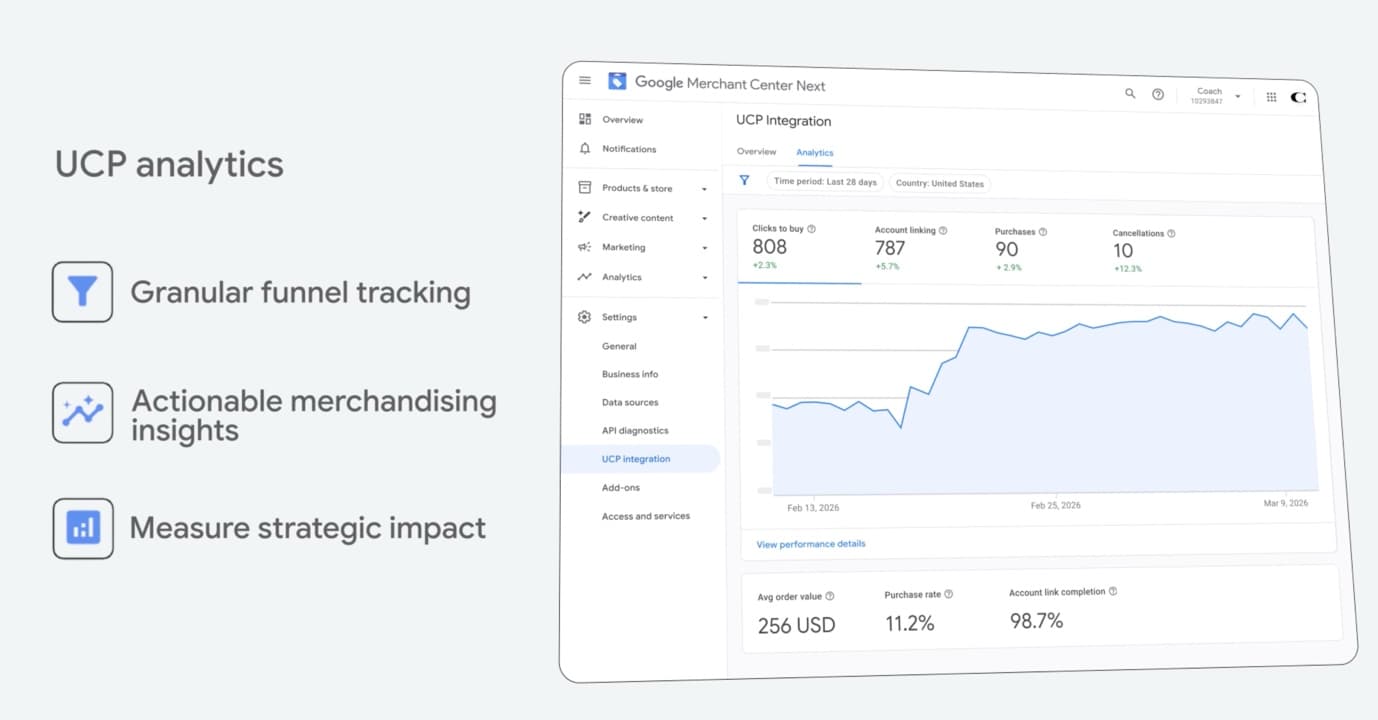 Google Merchant Center UCP Integration analytics dashboard showing granular funnel tracking metrics including clicks to buy, account linking completions, purchases and cancellations over a 28-day period.