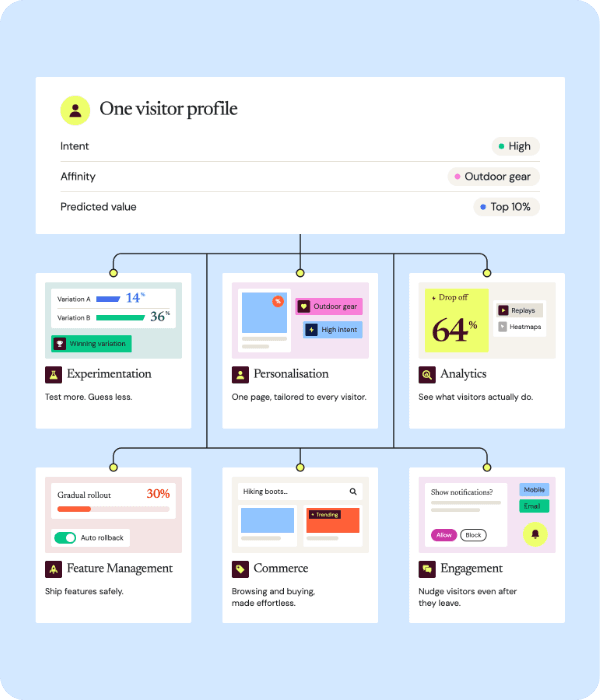 Wingify's six suites, experimentation, personalisation, analytics, feature management, commerce and engagement, connected to one shared visitor profile