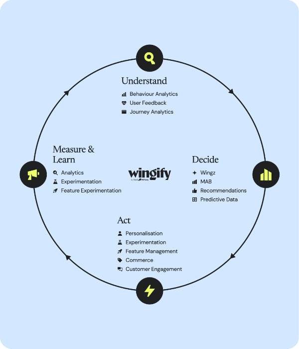 Wingify Relevance Loop showing four steps, Understand, Decide, Act and Measure and Learn, with the Wingify products used at each step